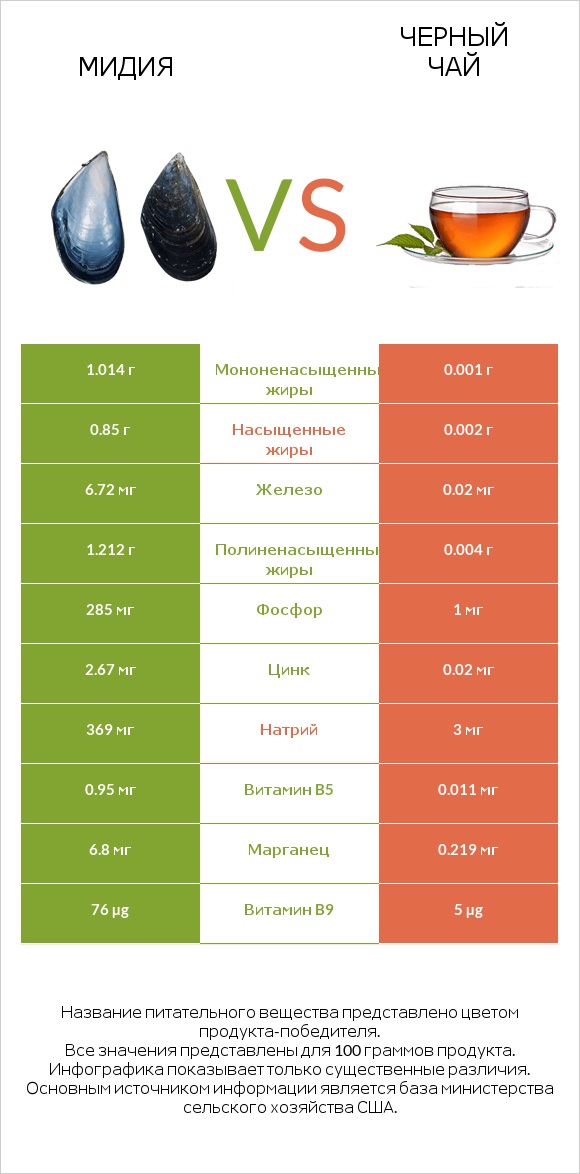 Мидия vs Черный чай infographic