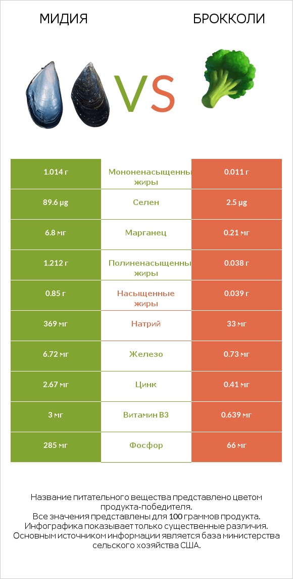 Мидия vs Брокколи infographic