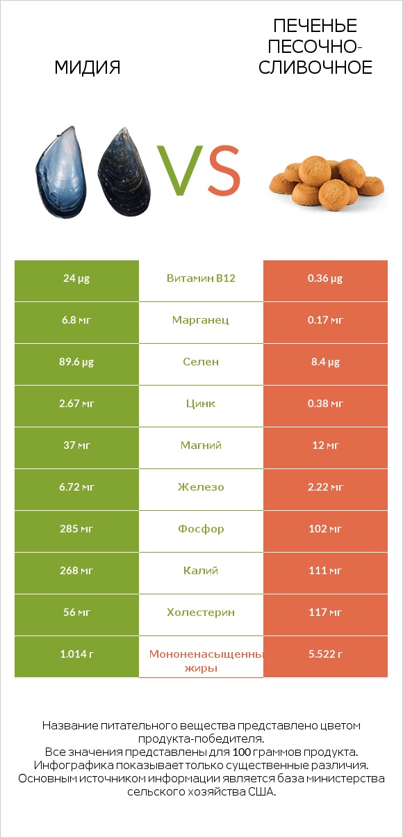 Мидия vs Печенье песочно-сливочное infographic