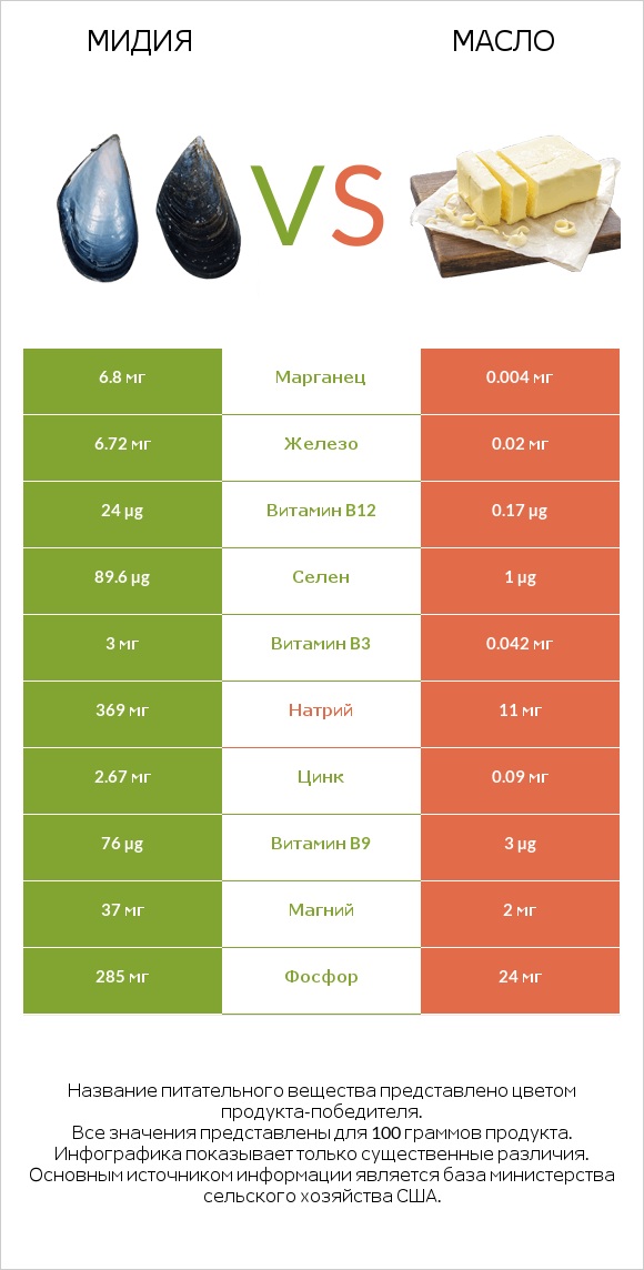 Мидия vs Масло infographic