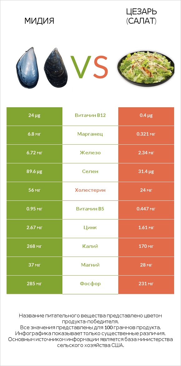 Мидия vs Цезарь (салат) infographic