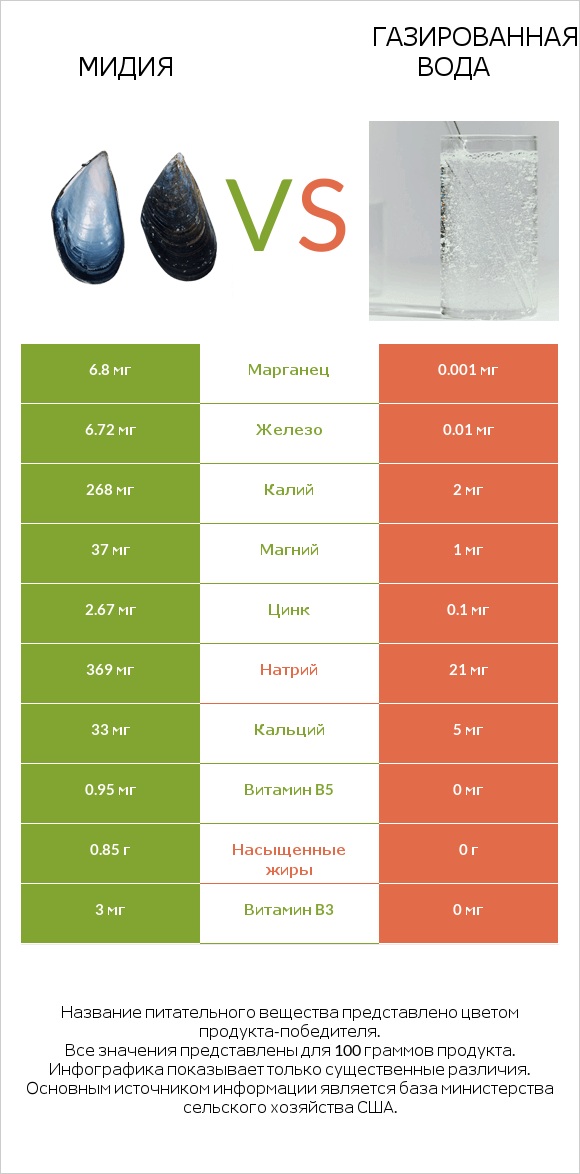 Мидия vs Газированная вода infographic