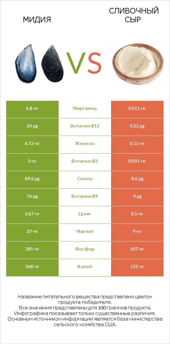 Мидия vs Сливочный сыр infographic