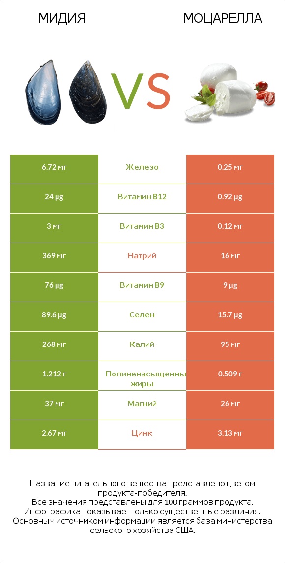 Мидия vs Моцарелла infographic