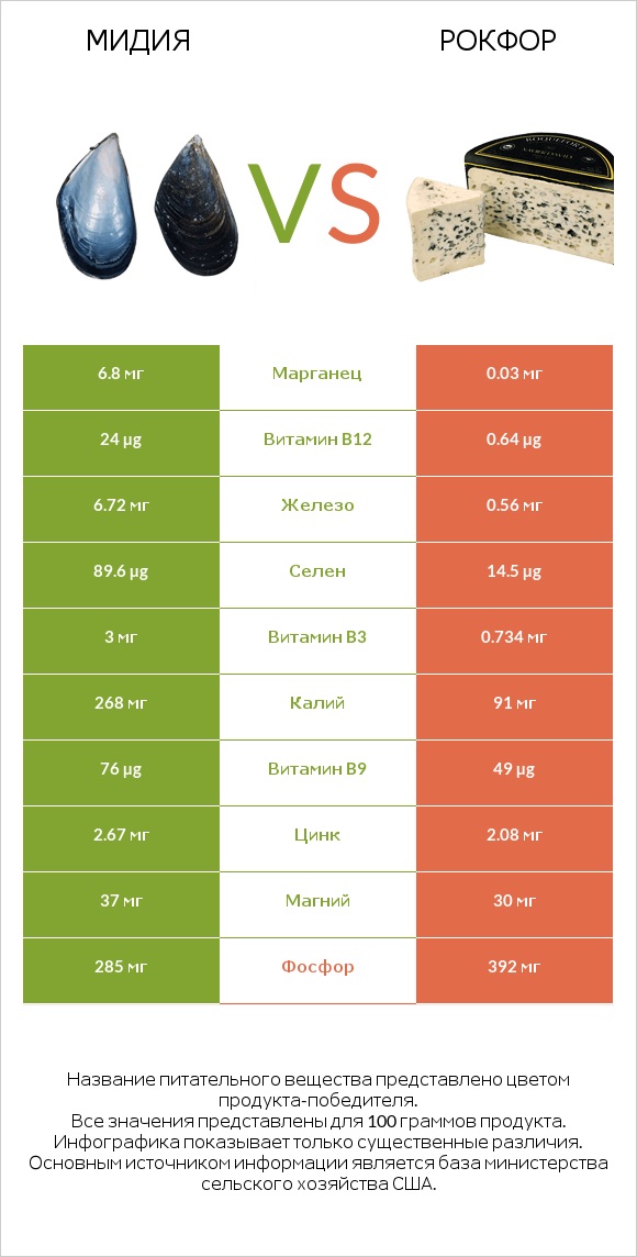 Мидия vs Рокфор infographic