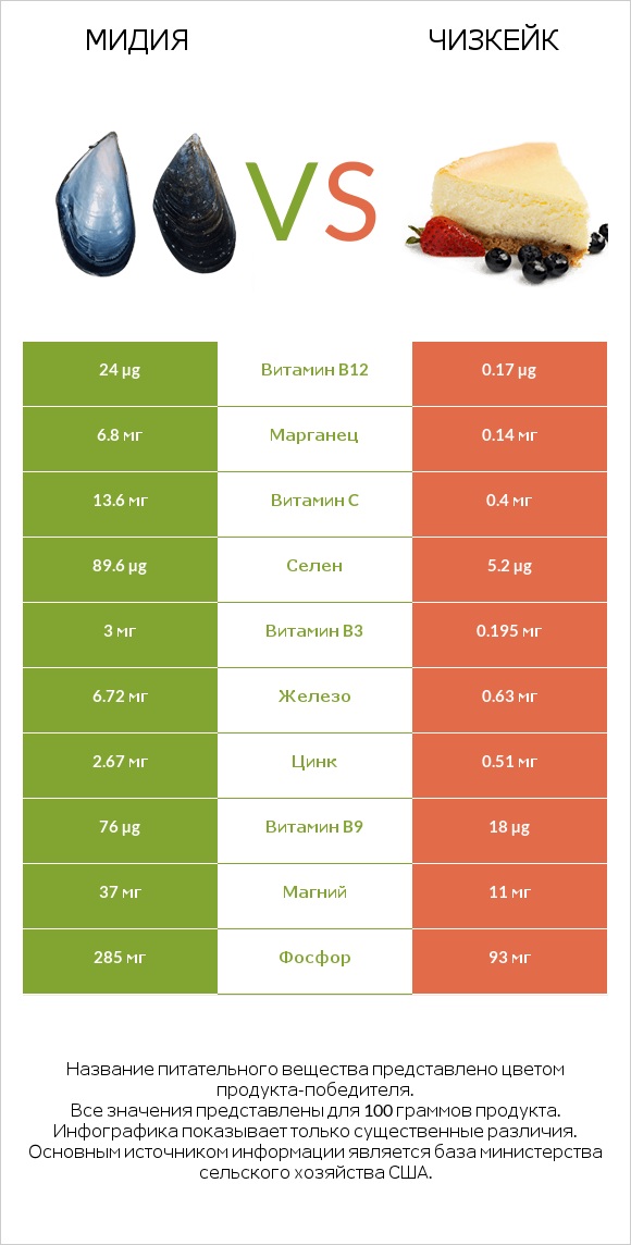 Мидия vs Чизкейк infographic