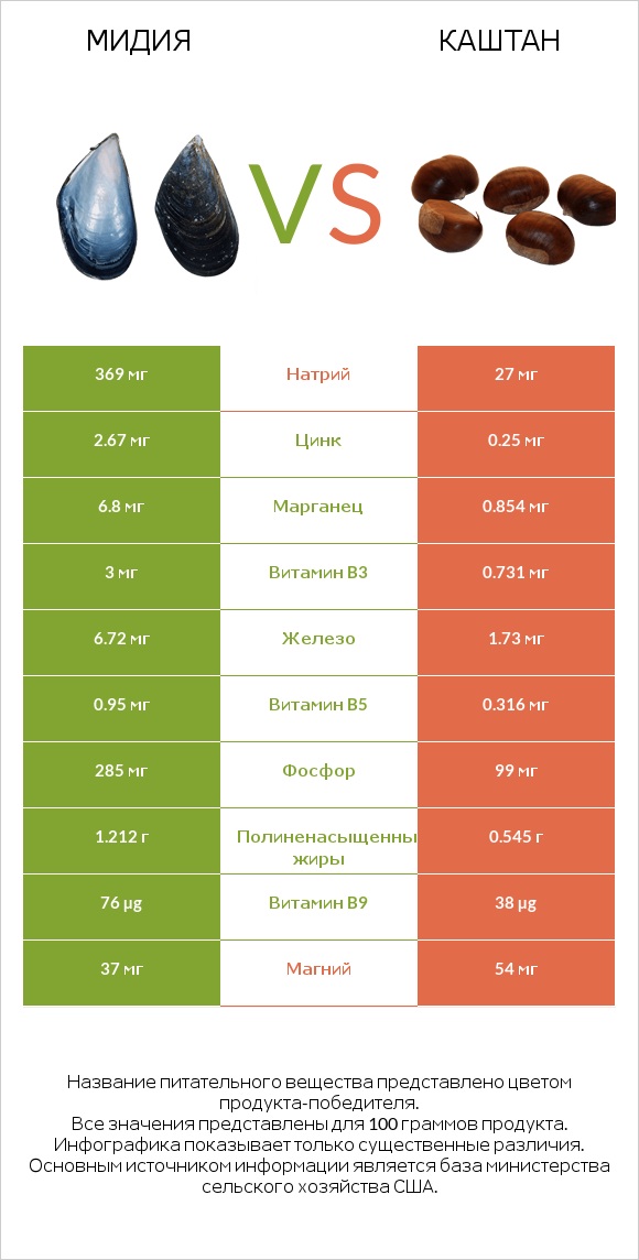 Мидия vs Каштан infographic