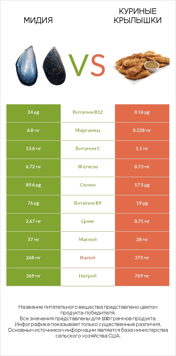 Мидия vs Куриные крылышки infographic