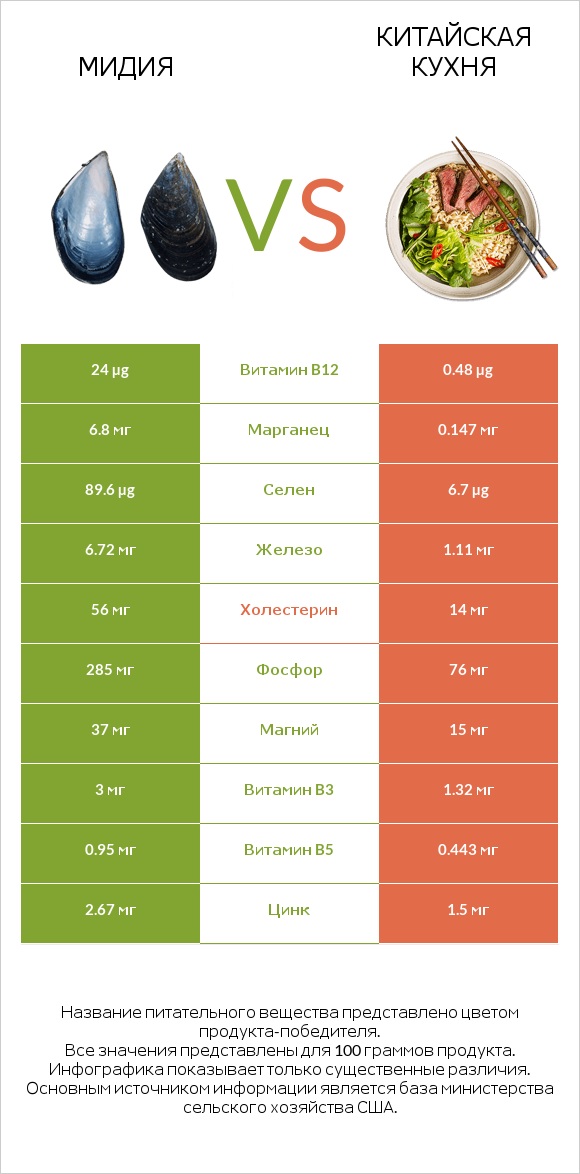 Мидия vs Китайская кухня infographic