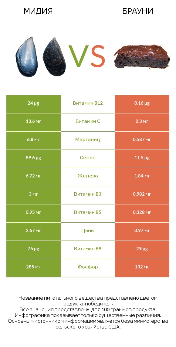 Мидия vs Брауни infographic