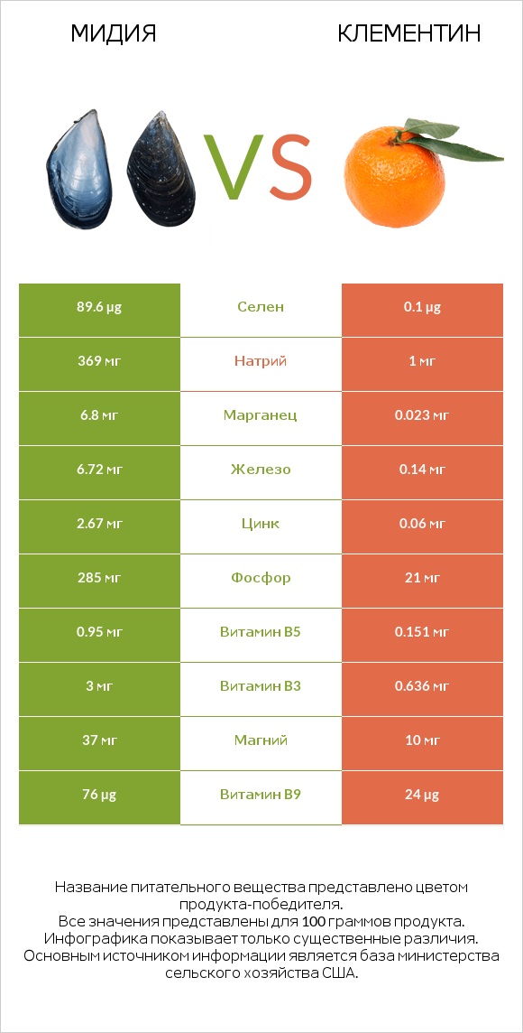 Мидия vs Клементин infographic