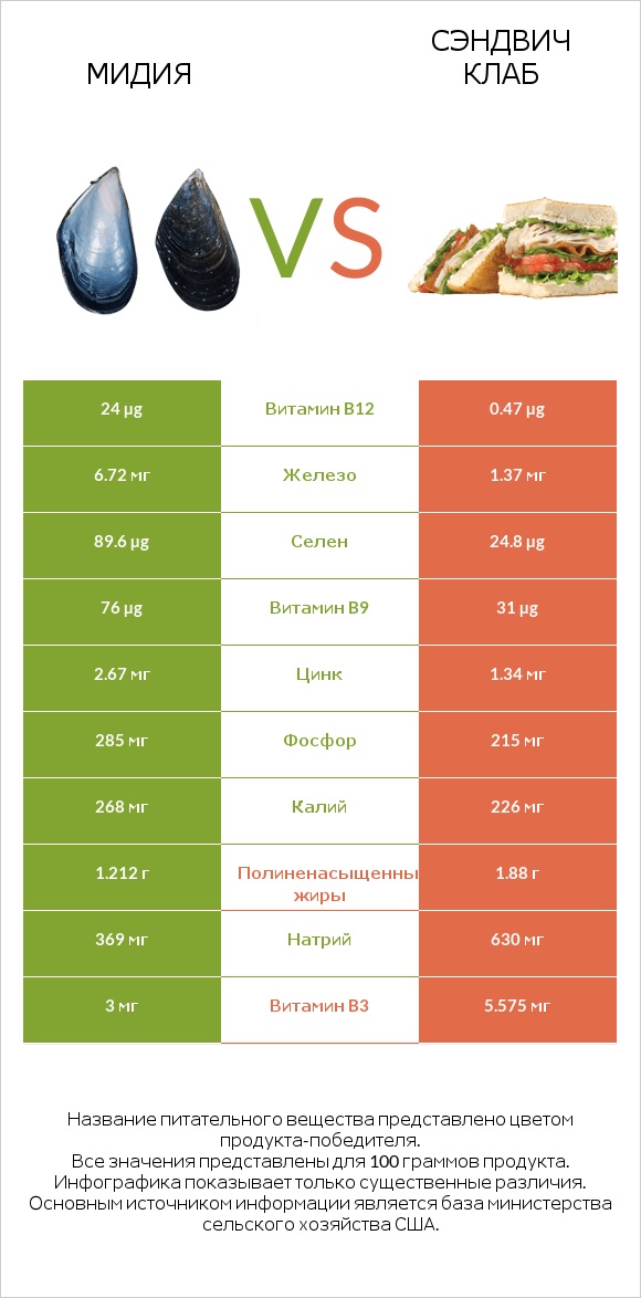 Мидия vs Сэндвич Клаб infographic