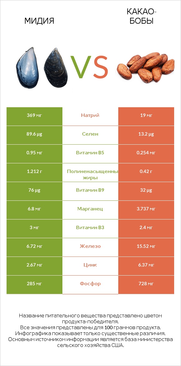Мидия vs Какао-бобы infographic