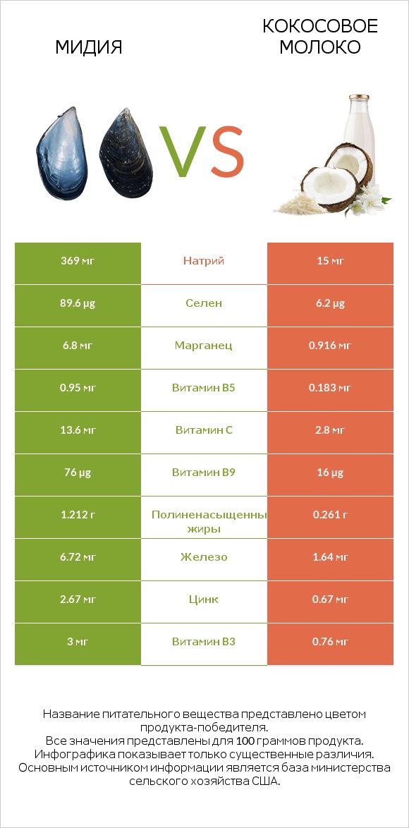 Мидия vs Кокосовое молоко infographic