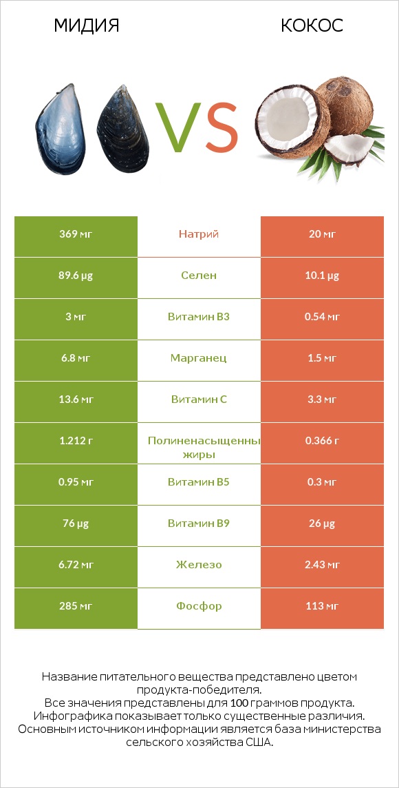 Мидия vs Кокос infographic