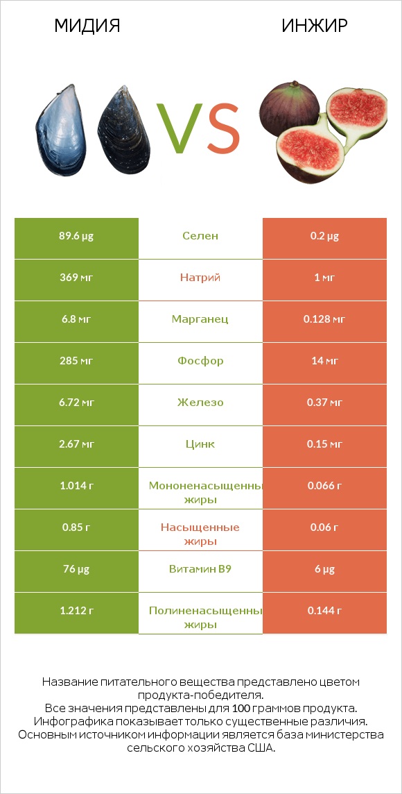 Мидия vs Инжир infographic