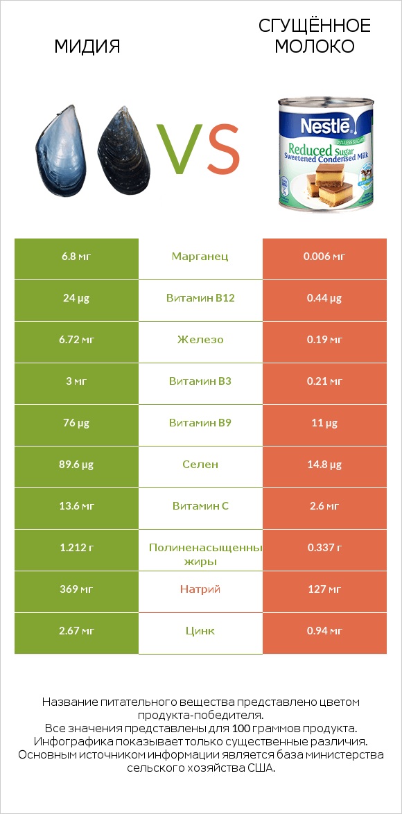 Мидия vs Сгущённое молоко infographic