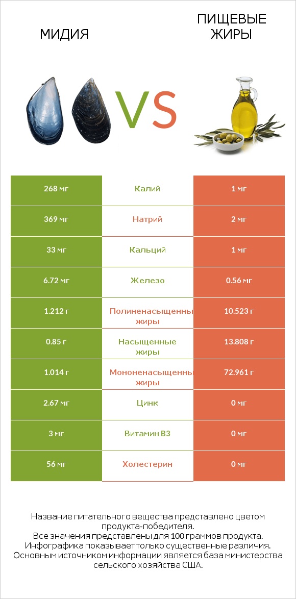 Мидия vs Пищевые жиры infographic