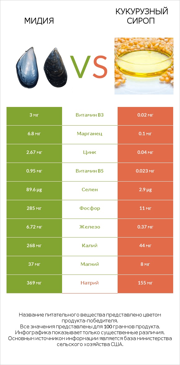 Мидия vs Кукурузный сироп infographic