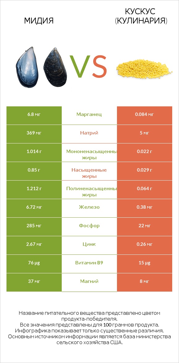 Мидия vs Кускус (кулинария) infographic