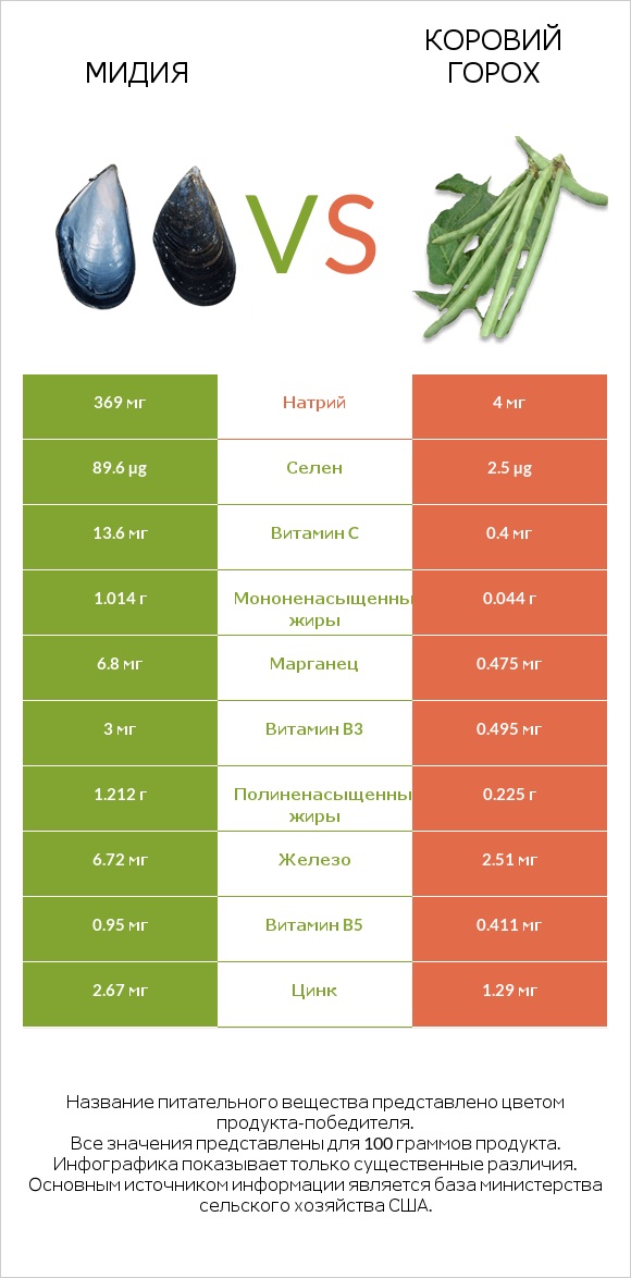 Мидия vs Коровий горох infographic