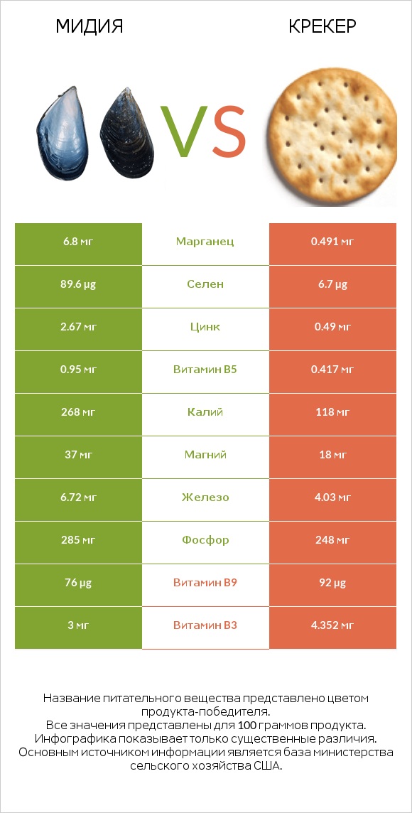 Мидия vs Крекер infographic