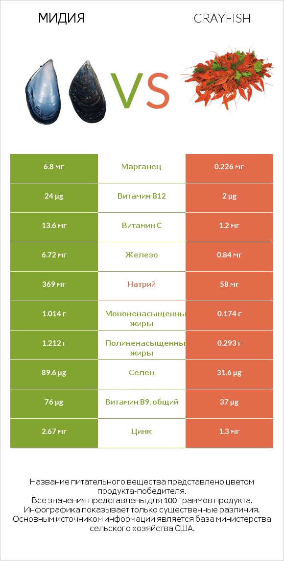 Мидия vs Crayfish infographic