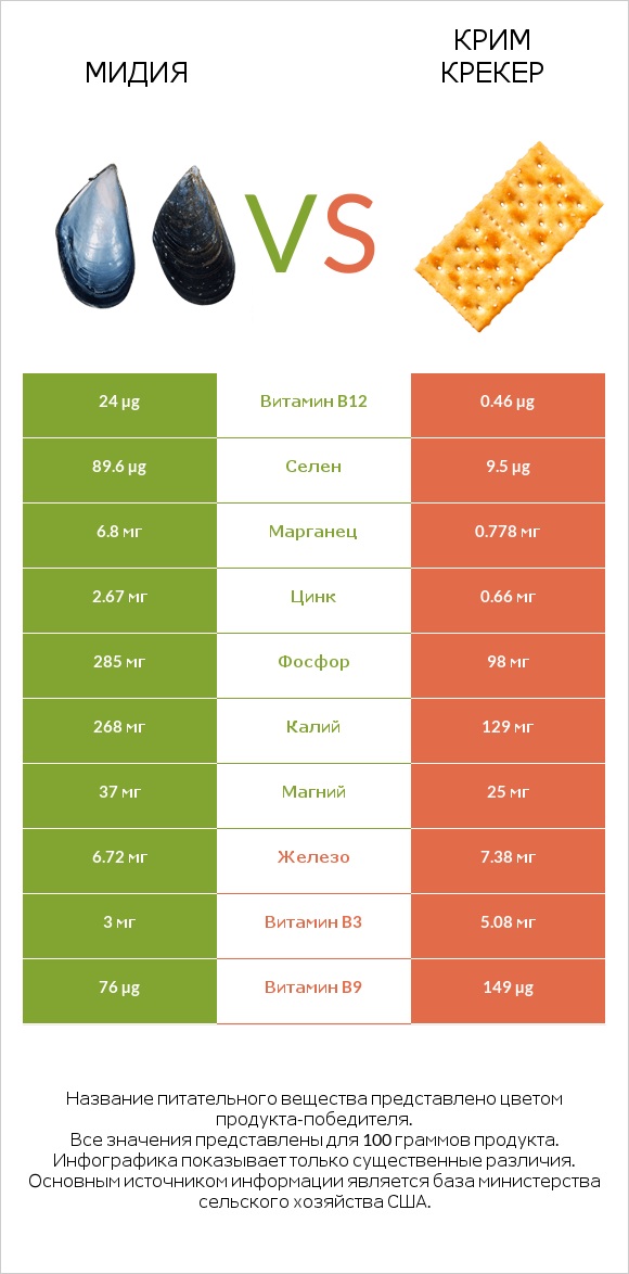 Мидия vs Крим Крекер infographic