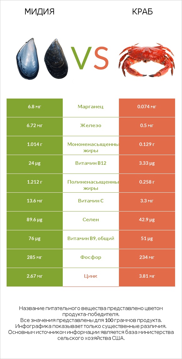 Мидия vs Краб infographic
