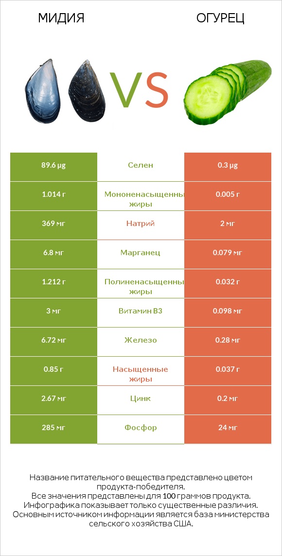 Мидия vs Огурец infographic