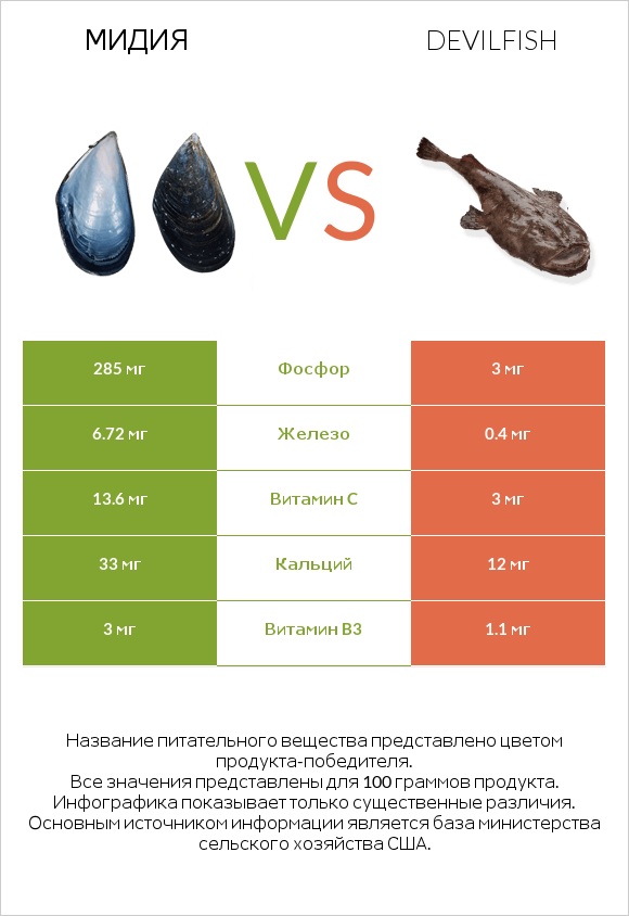 Мидия vs Devilfish infographic