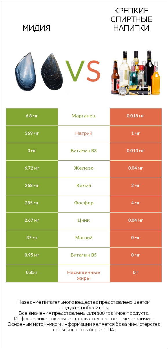 Мидия vs Крепкие спиртные напитки infographic