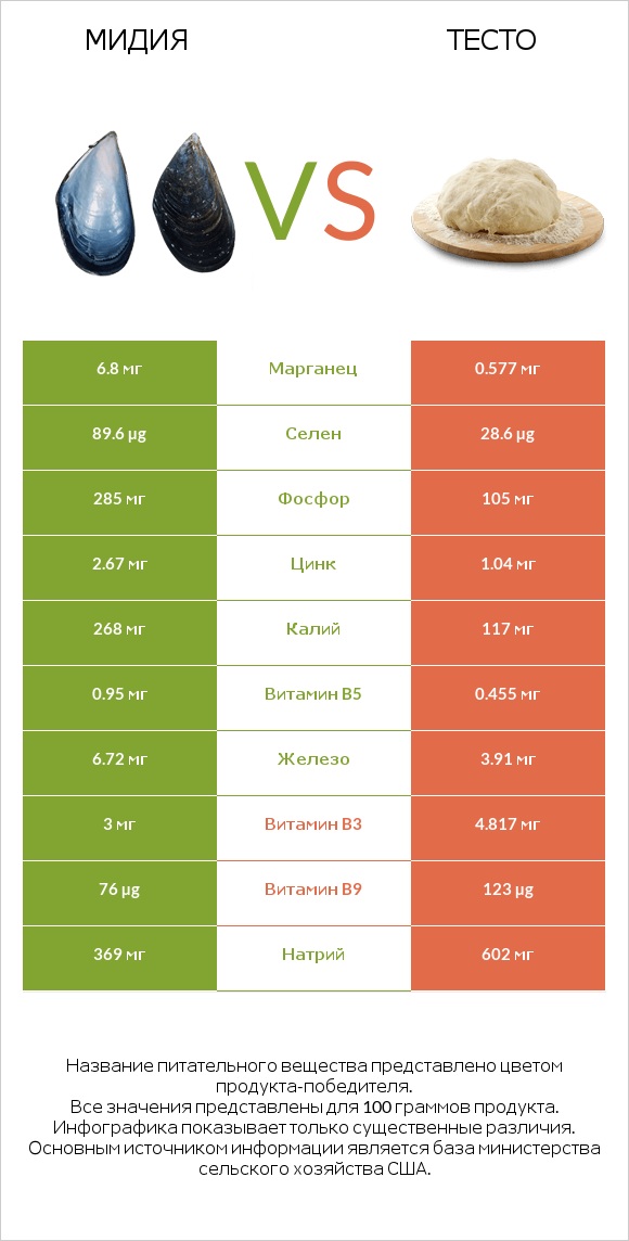 Мидия vs Тесто infographic
