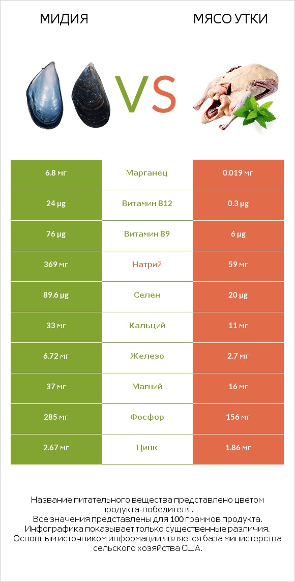 Мидия vs Мясо утки infographic