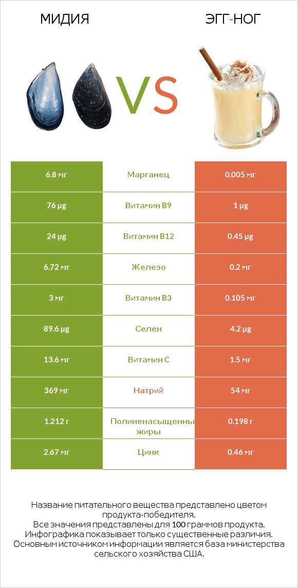 Мидия vs Эгг-ног infographic