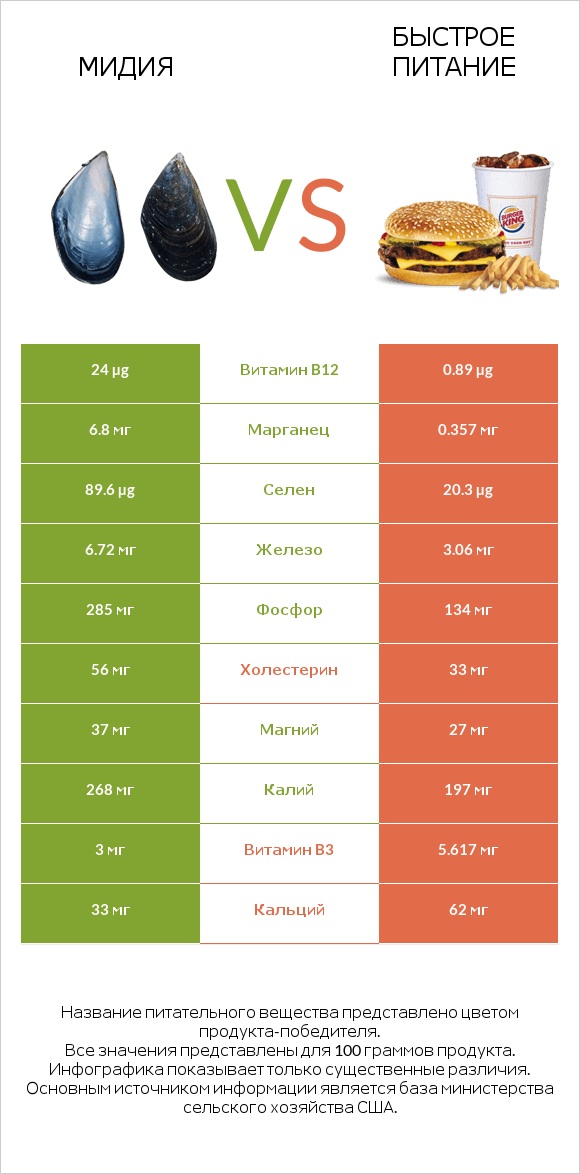 Мидия vs Быстрое питание infographic