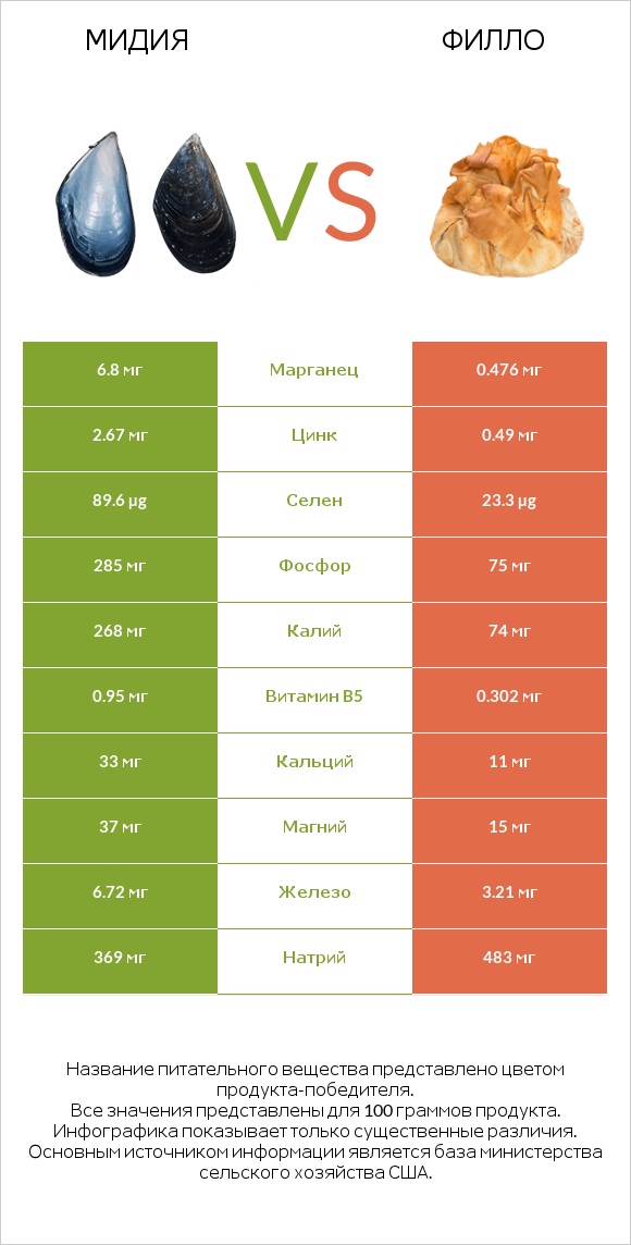 Мидия vs Филло infographic
