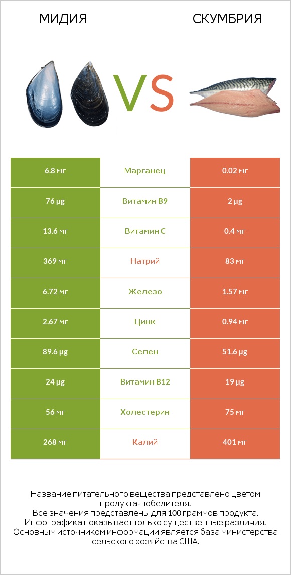 Мидия vs Скумбрия infographic