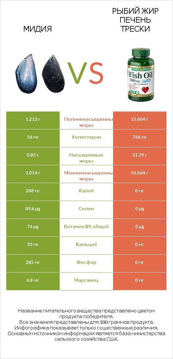 Мидия vs Рыбий жир печень трески infographic