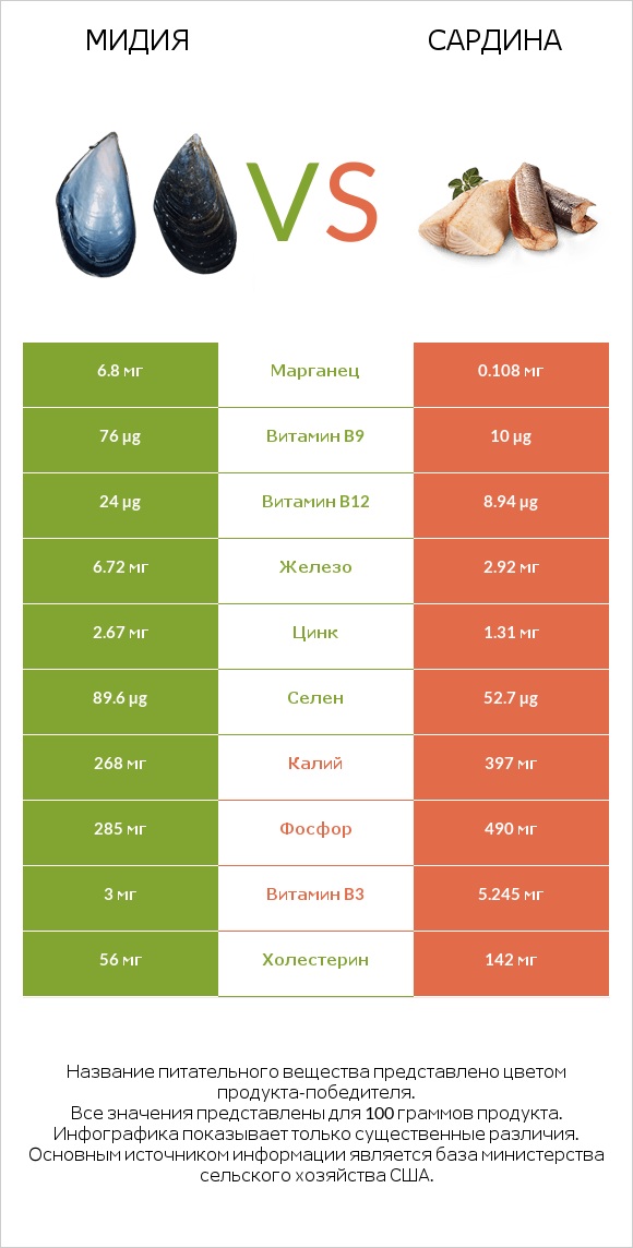 Мидия vs Сардина infographic