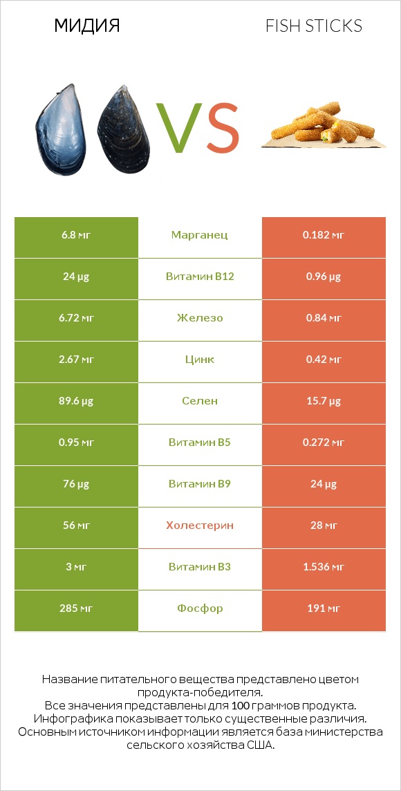 Мидия vs Fish sticks infographic