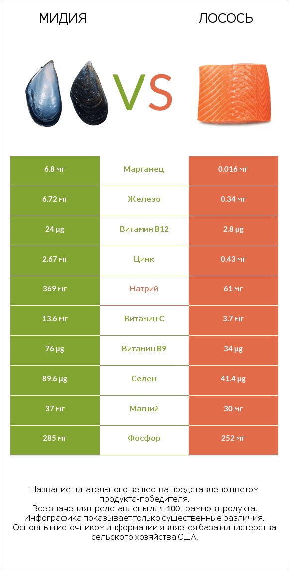 Мидия vs Лосось infographic