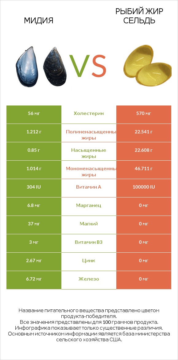 Мидия vs Рыбий жир сельдь infographic