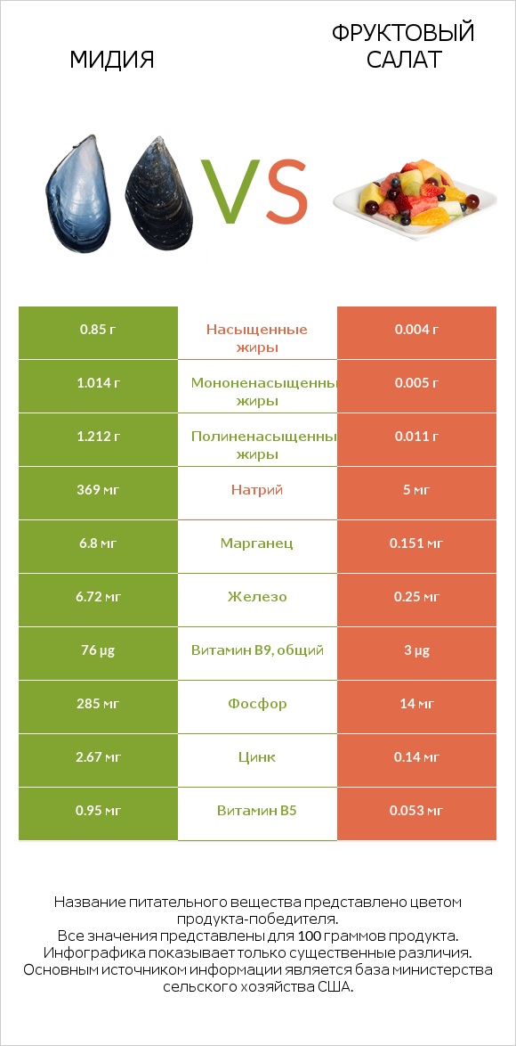 Мидия vs Фруктовый салат infographic