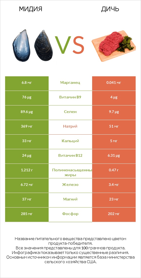 Мидия vs Дичь infographic