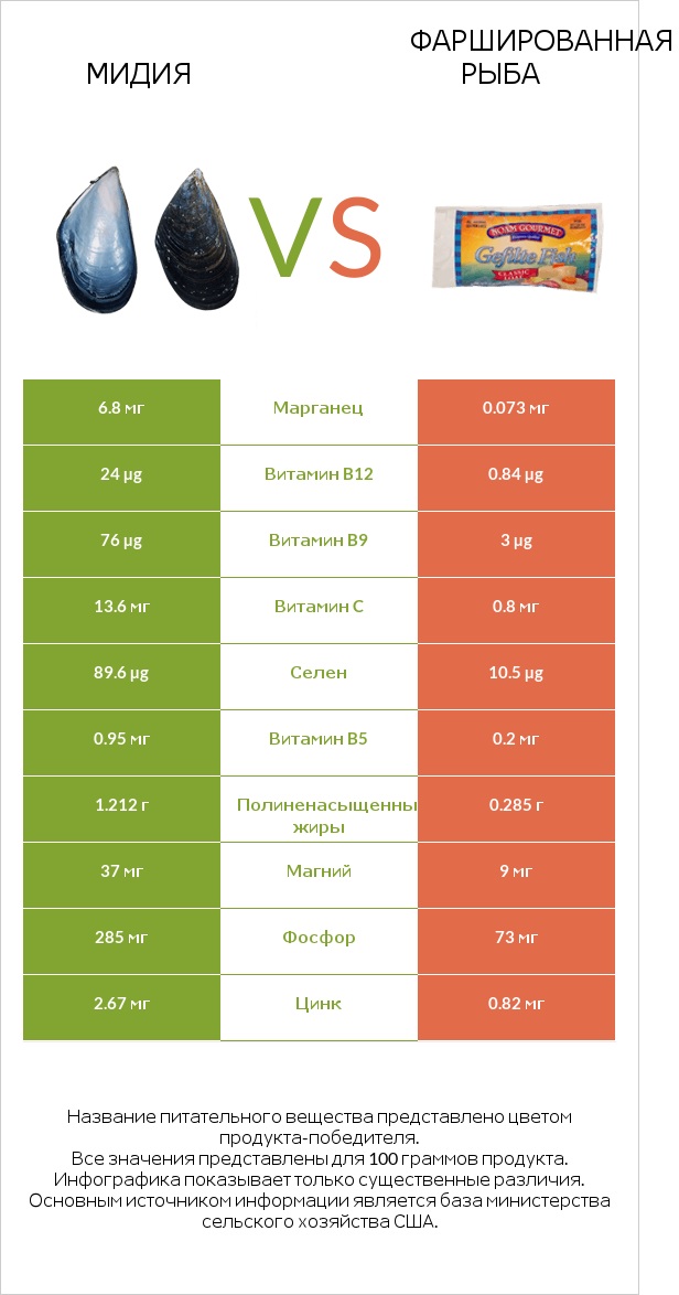 Мидия vs Фаршированная рыба infographic