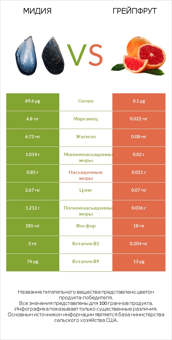 Мидия vs Грейпфрут infographic