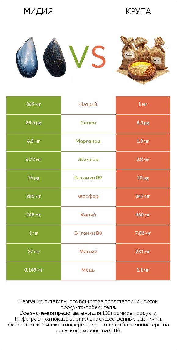 Мидия vs Крупа infographic