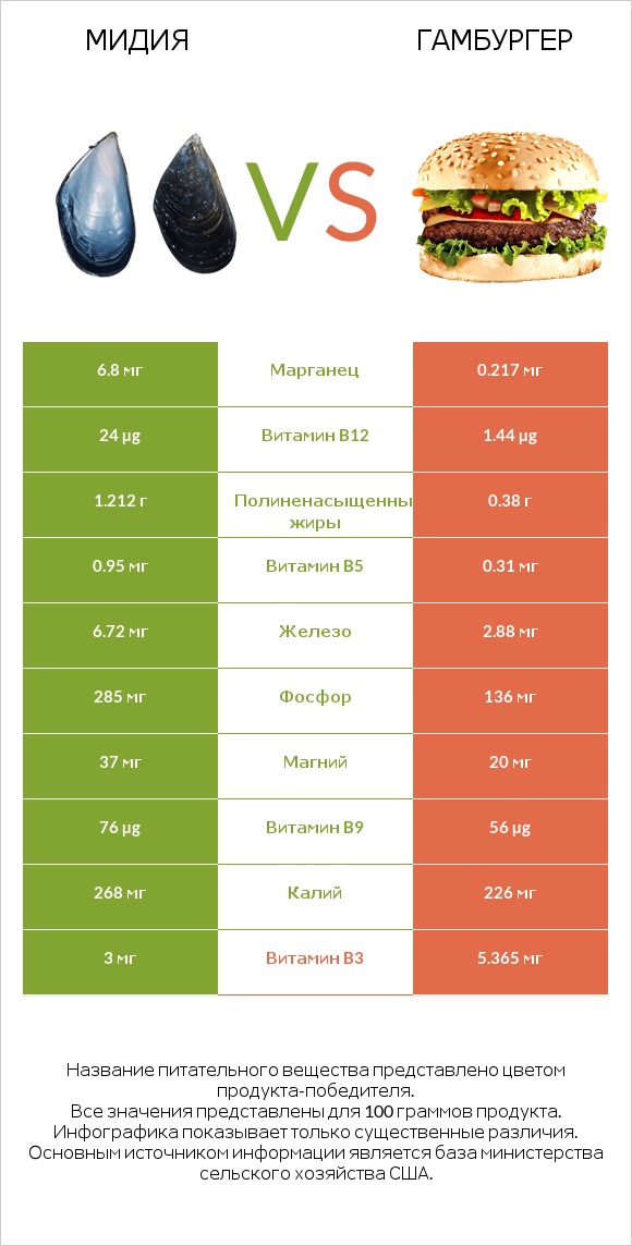 Мидия vs Гамбургер infographic