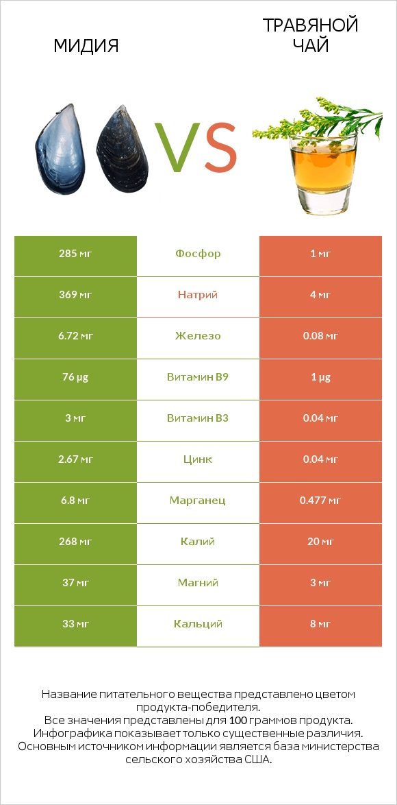 Мидия vs Травяной чай infographic